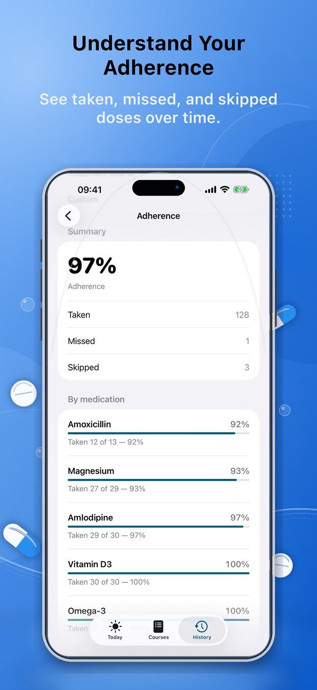DoseNext adherence dashboard with an overall figure and a breakdown per medication
